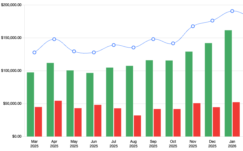 Monthly performance growth chart