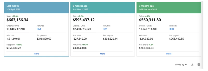 Amazon account management results – $550,311 → $663,156 sales · $356,480 net profit · Account 01 · Feb → Apr 2026