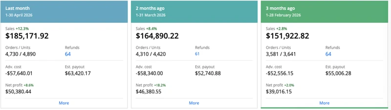 Amazon account management results – Monthly sales $151,922.82 → $185,171.92 · Feb → Apr 2026