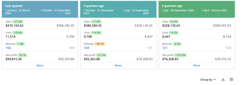 Amazon account management results – Sales $470,160 (+21.6%) · net profit $99,815 · Q1 2026 vs Q4 2025