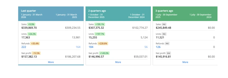 Amazon account management results – Sales +199.1% YoY · net profit $146,996 · Q4 2025 vs Q4 2024