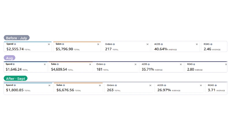 16oz product · July → Sept 2026 · ACoS 40.64% → 26.97% · ROAS 2.46 → 3.71
