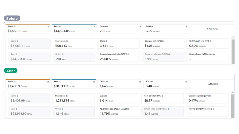 Amazon Marketing Cloud results: Featured account · Before vs after · Ad sales $14,304.05 → $28,911.90 · ROAS 3.99 → 8.48 · ACoS 25.08% → 11.79% · Orders 798 → 1,646