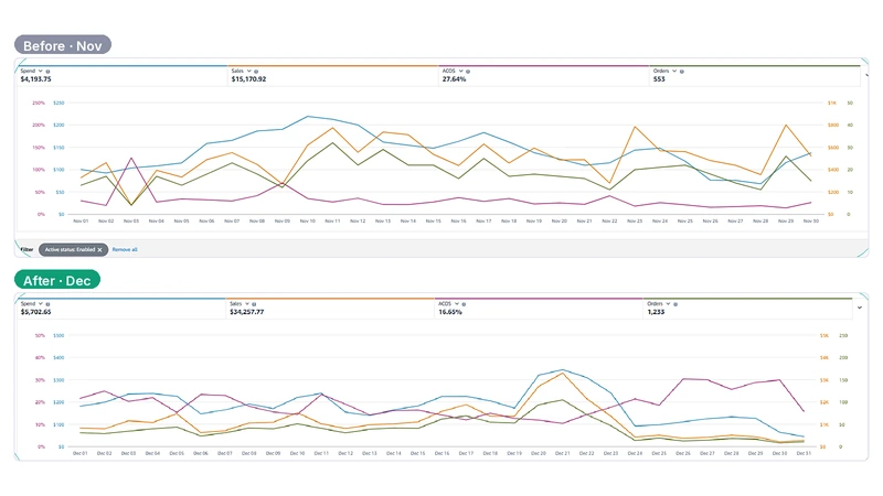 Account 02 · Nov → Dec · Ad sales $15,170.92 → $34,257.77 · ACoS 27.64% → 16.65% · Orders 553 → 1,233