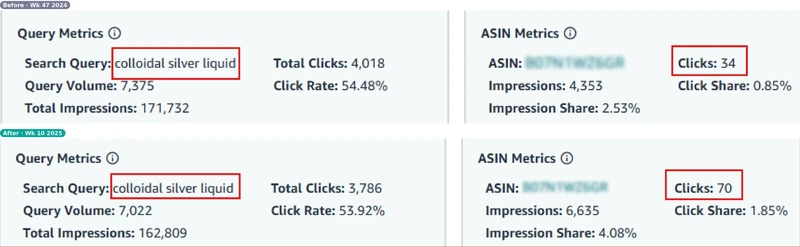 Click share 0.85% → 1.85% · ASIN clicks 34 → 70 · impression share 2.53% → 4.08% · Wk 47 2024 → Wk 10 2025