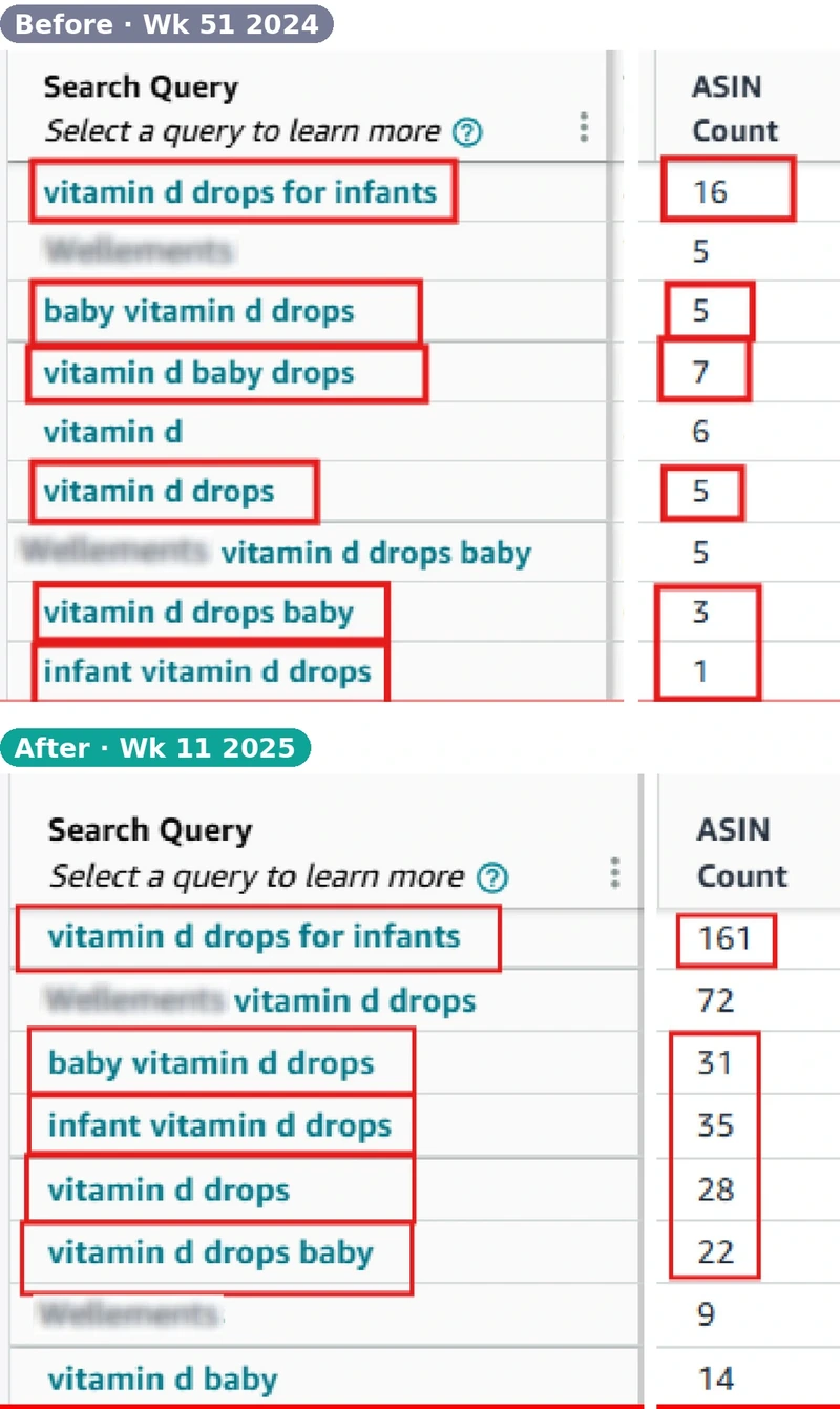 Amazon Rufus optimization results: “vitamin d drops for infants” 16 → 161 · “infant vitamin d drops” 1 → 35 · Wk 51 2024 → Wk 11 2025