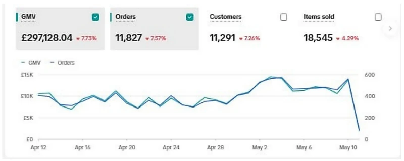 Shop GMV £256.34 → £297,128.04 · 11,827 orders · GBP shop · same Apr 12 → May 10 window, before vs after