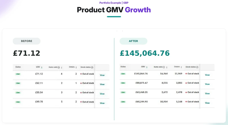 Top product GMV £71.12 → £145,064.76