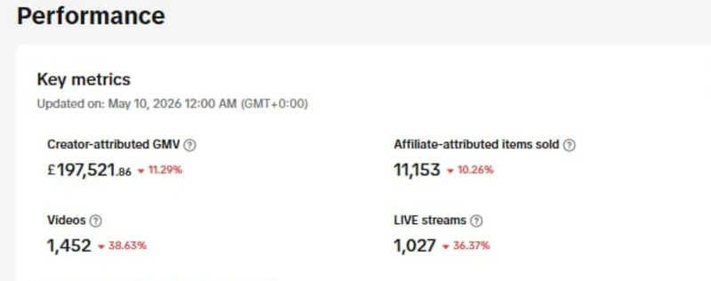 TikTok Shop affiliate marketing results: Creator-attributed GMV £243.13 → £197,521.86 · GBP shop