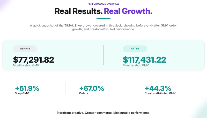 Monthly shop GMV $77,291.82 → $117,431.22 · +51.9% GMV · +67.0% orders · +44.3% creator-attributed GMV