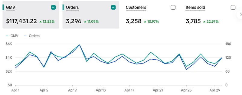 Shop GMV $77,291.82 → $117,431.22 · +51.9% · Feb → Apr