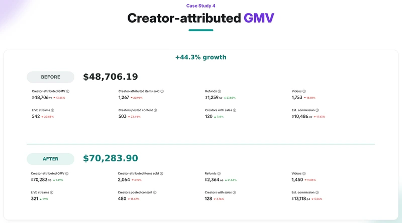 Creator-attributed GMV $48,706.19 → $70,283.90 · +44.3%