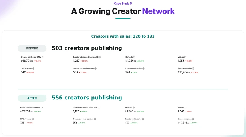 Creators publishing 503 → 556 · creators with sales 120 → 133
