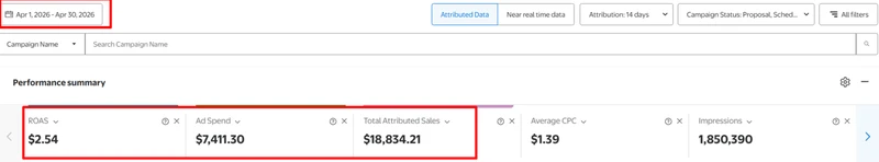 Walmart Connect, Apr 2026: spend $7,411.30 · attributed sales $18,834.21 · ROAS $2.54 · CPC $1.39