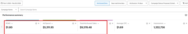 Walmart Connect, Feb 2026: spend $5,311.95 · attributed sales $9,578.48 · ROAS $1.80 · CPC $1.69