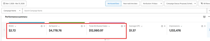 Walmart Connect, Mar 2026: spend $4,778.76 · attributed sales $12,980.97 · ROAS $2.72 · CPC $1.37