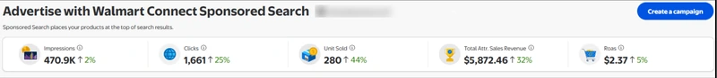 Walmart advertising agency results: Ad revenue $5,872.46 (+32%) · ROAS $2.37 · units 280 (+44%) · Walmart Connect Sponsored Search · last 7 days