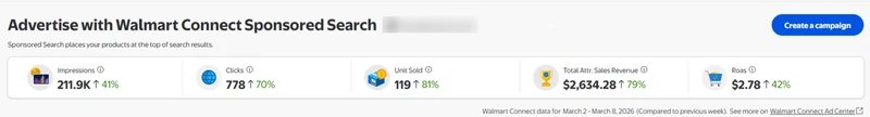 Walmart Connect, week of Mar 2–8, 2026: units 119 · revenue $2,634.28 · ROAS $2.78