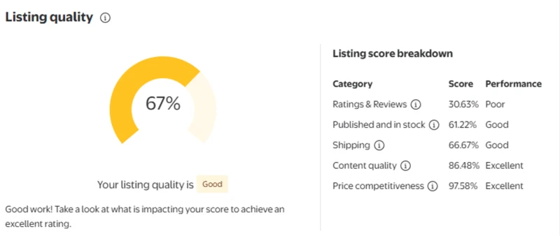Walmart listing quality score improved from 57% (Poor) to 67% (Good)