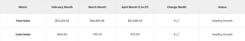 Walmart sales: Feb $13,324.18 / 600 units → Mar $16,855.46 / 749 units → Apr 1–27 $21,646.35 / 870 units (2026)