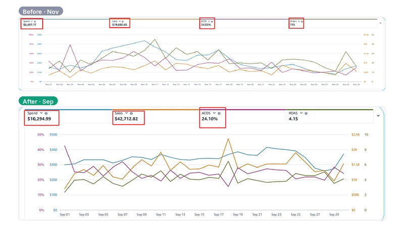 Amazon PPC agency results – Account 03 · Nov → Sep · Ad sales $19,680.60 → $42,712.82 · ACoS 34.03% → 24.10%